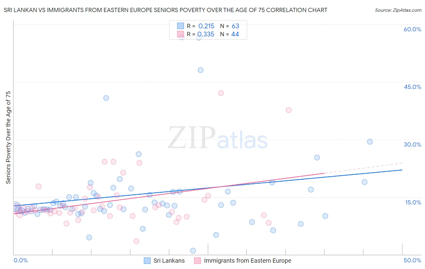 Sri Lankan vs Immigrants from Eastern Europe Seniors Poverty Over the Age of 75