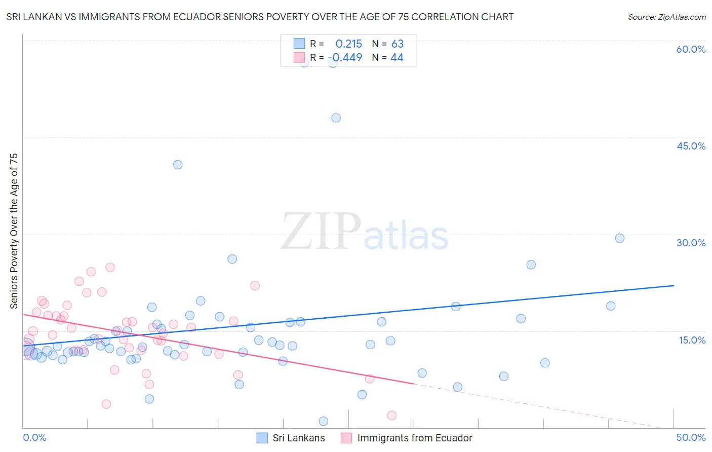Sri Lankan vs Immigrants from Ecuador Seniors Poverty Over the Age of 75