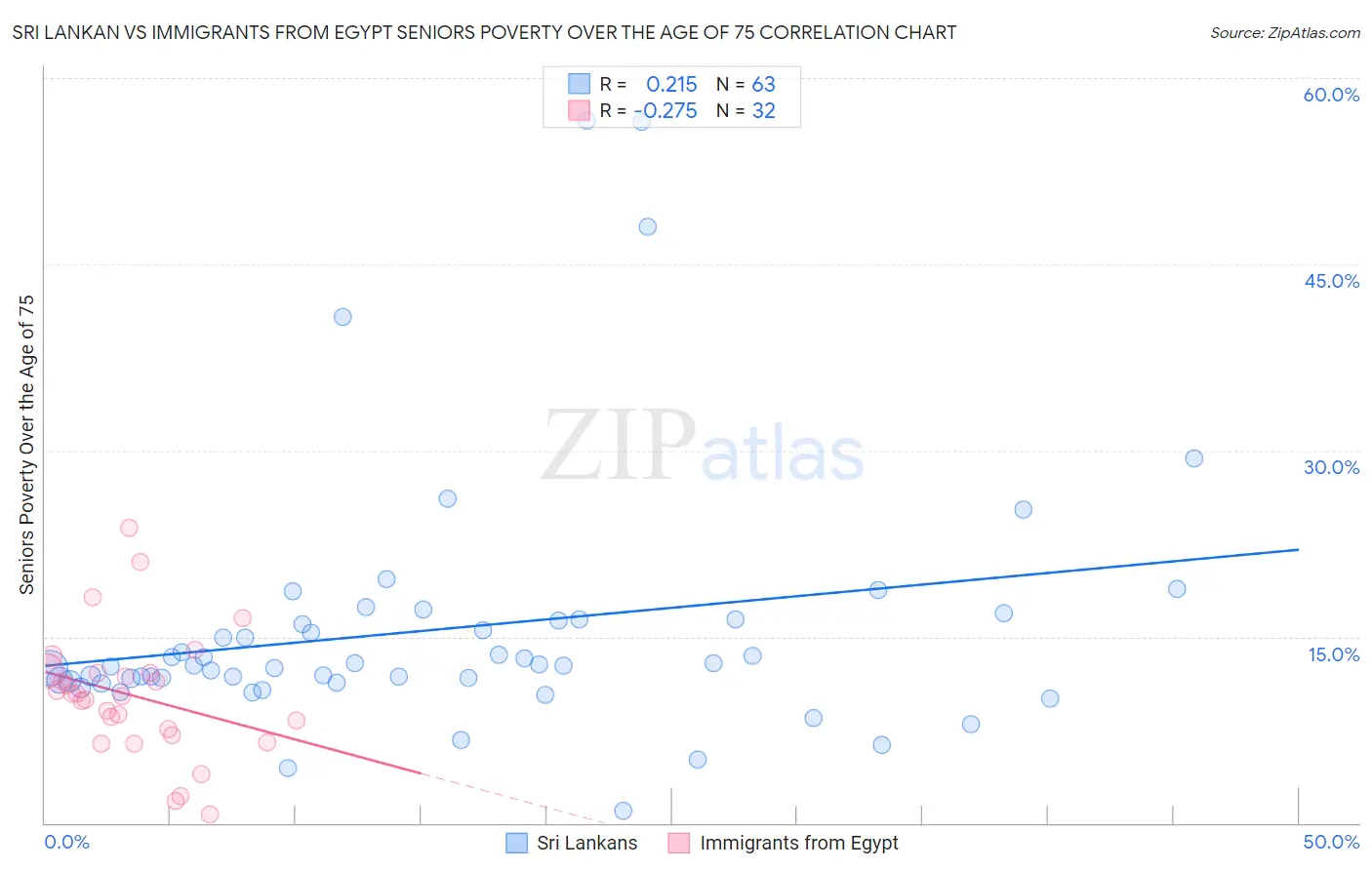 Sri Lankan vs Immigrants from Egypt Seniors Poverty Over the Age of 75