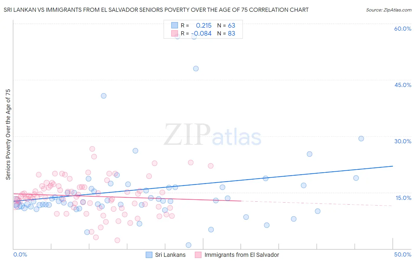 Sri Lankan vs Immigrants from El Salvador Seniors Poverty Over the Age of 75