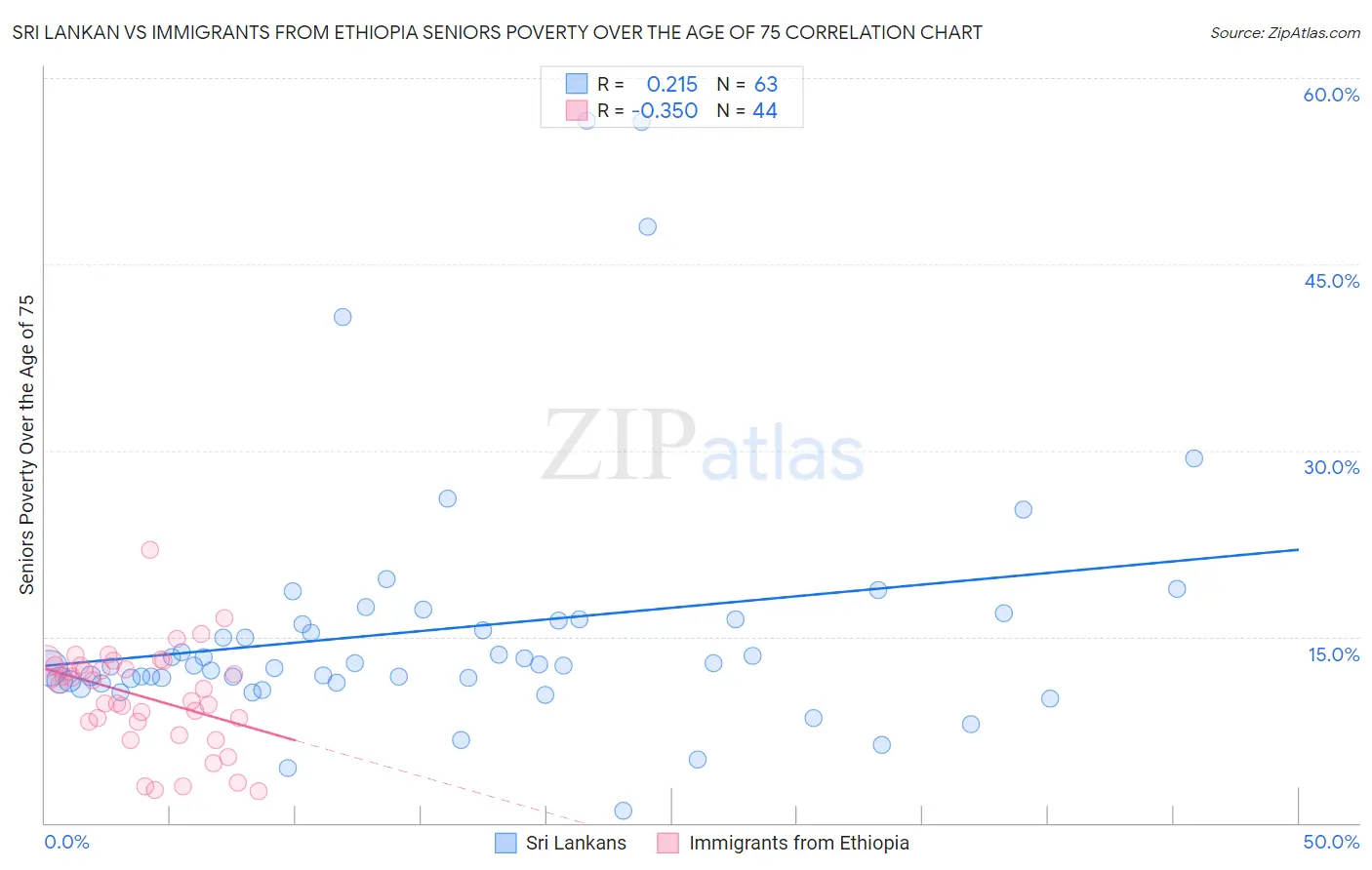 Sri Lankan vs Immigrants from Ethiopia Seniors Poverty Over the Age of 75