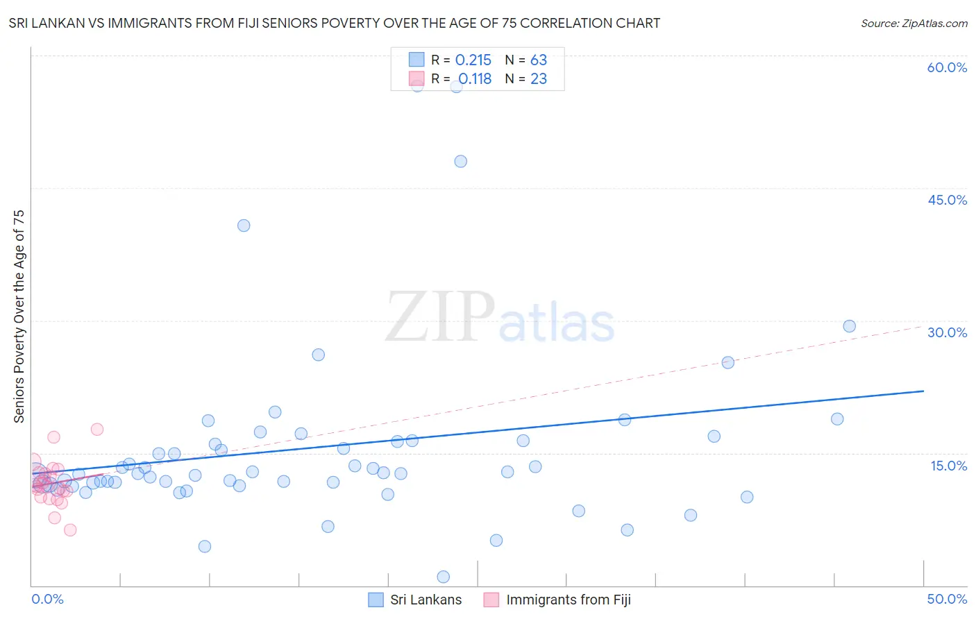 Sri Lankan vs Immigrants from Fiji Seniors Poverty Over the Age of 75