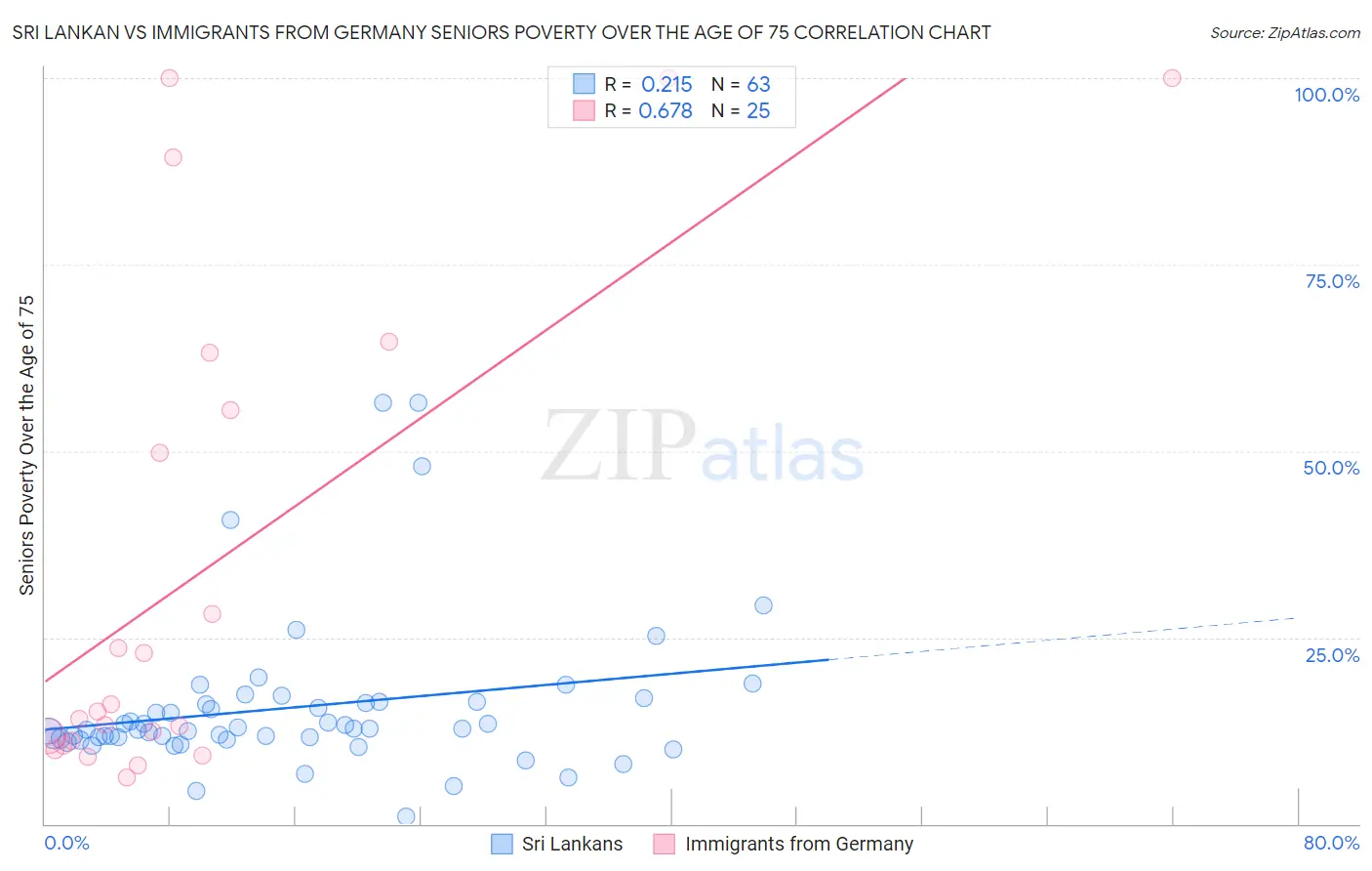 Sri Lankan vs Immigrants from Germany Seniors Poverty Over the Age of 75