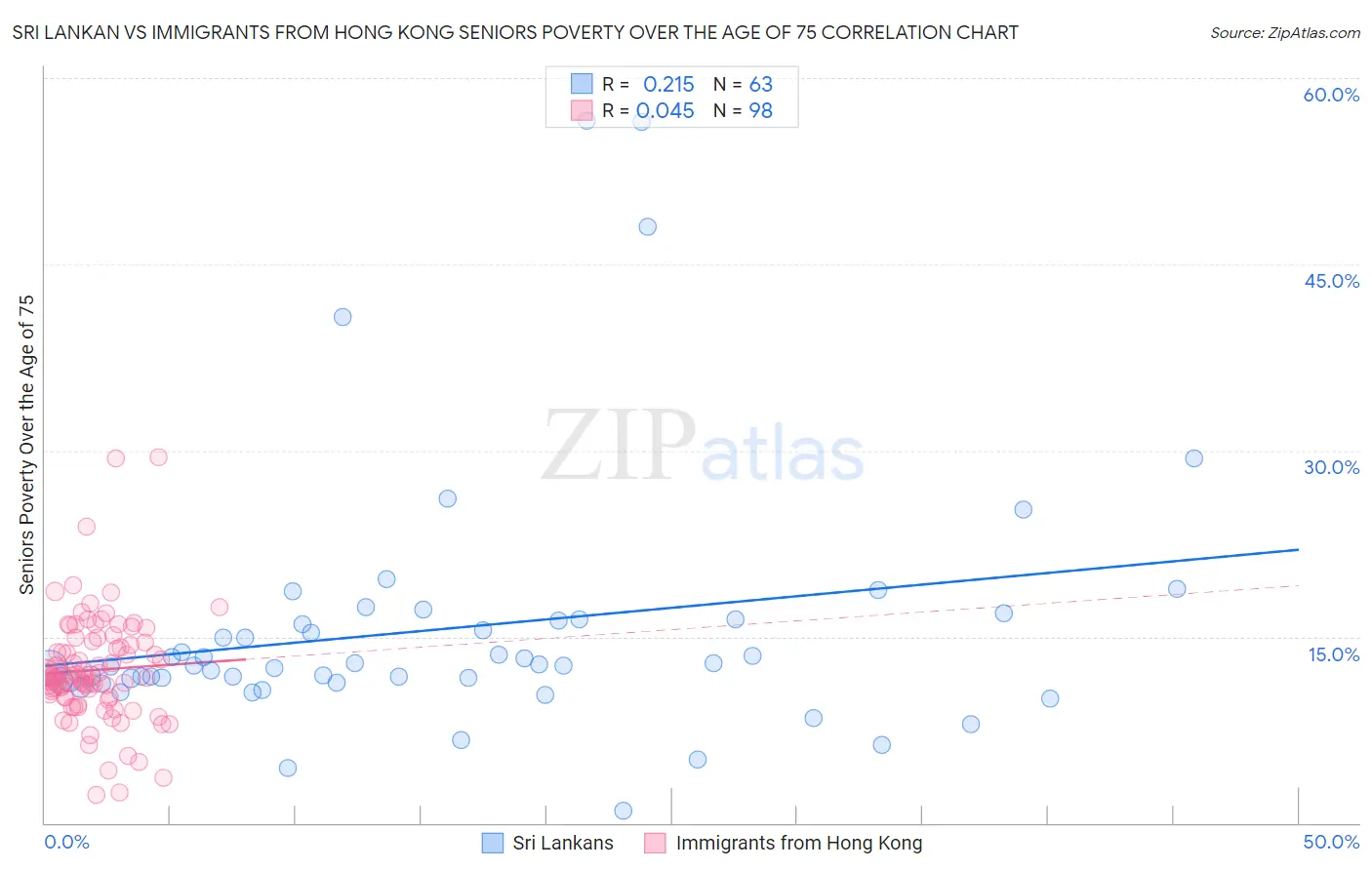 Sri Lankan vs Immigrants from Hong Kong Seniors Poverty Over the Age of 75