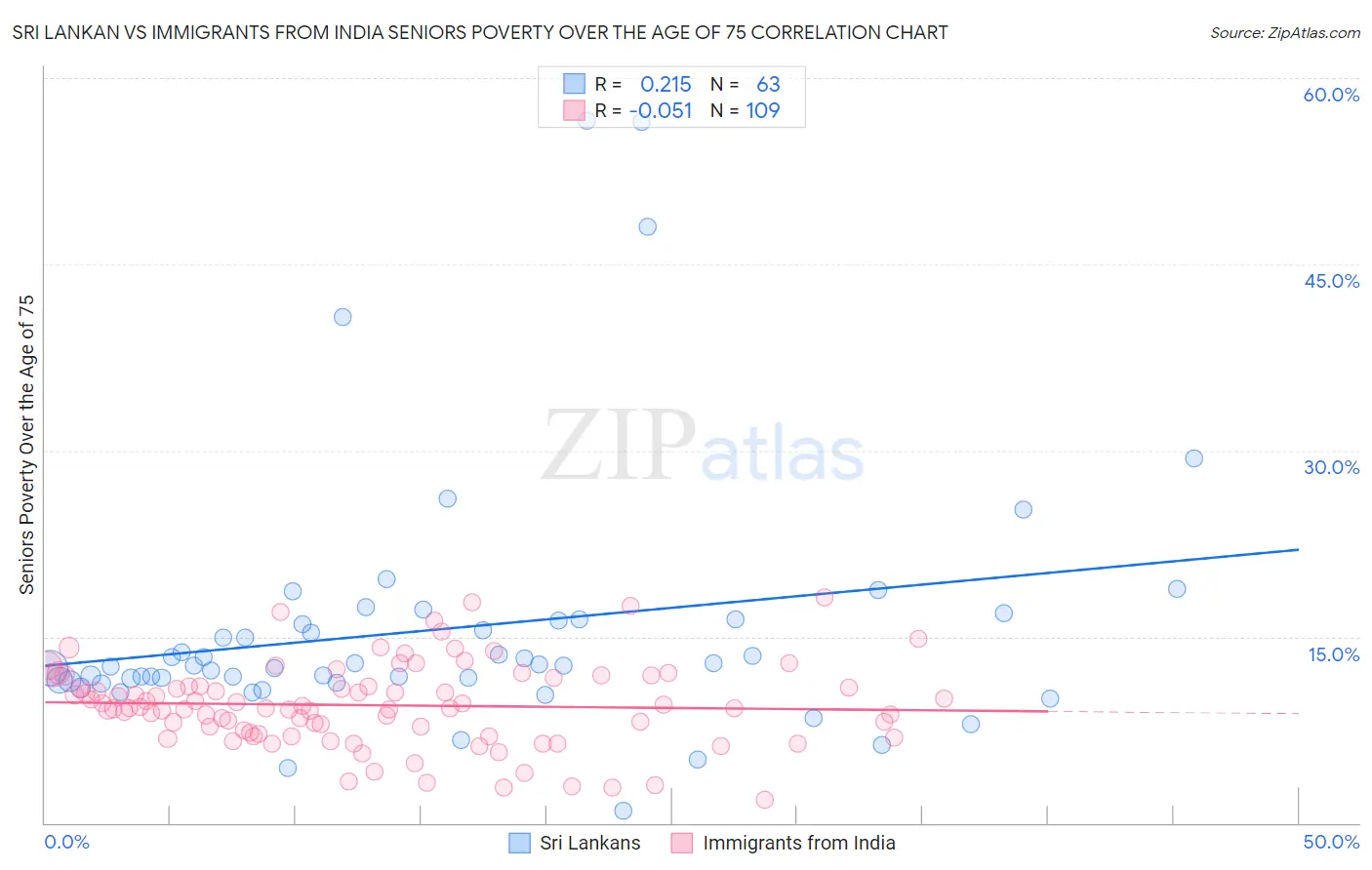 Sri Lankan vs Immigrants from India Seniors Poverty Over the Age of 75