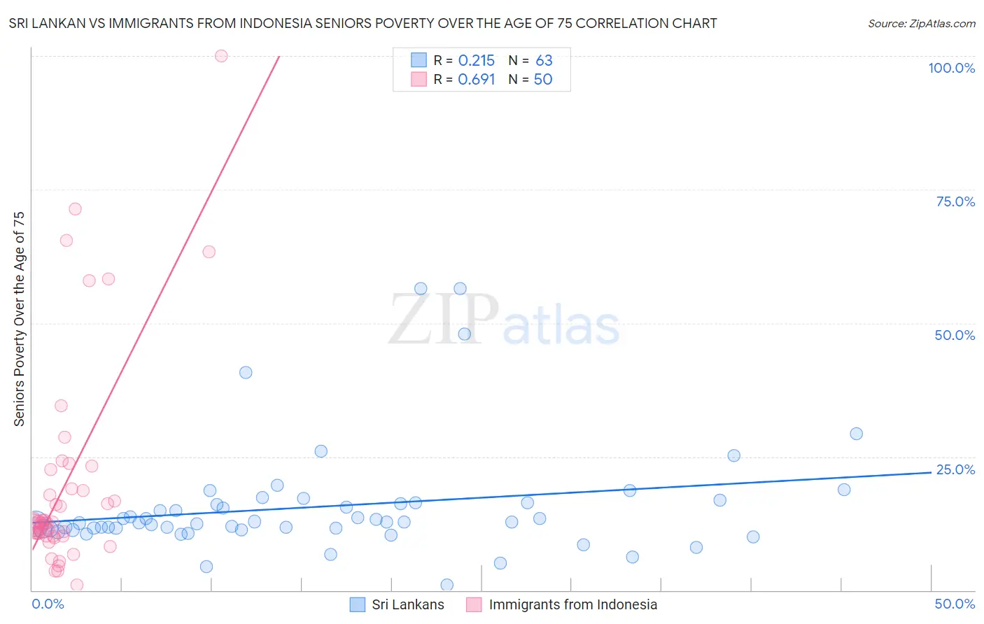 Sri Lankan vs Immigrants from Indonesia Seniors Poverty Over the Age of 75