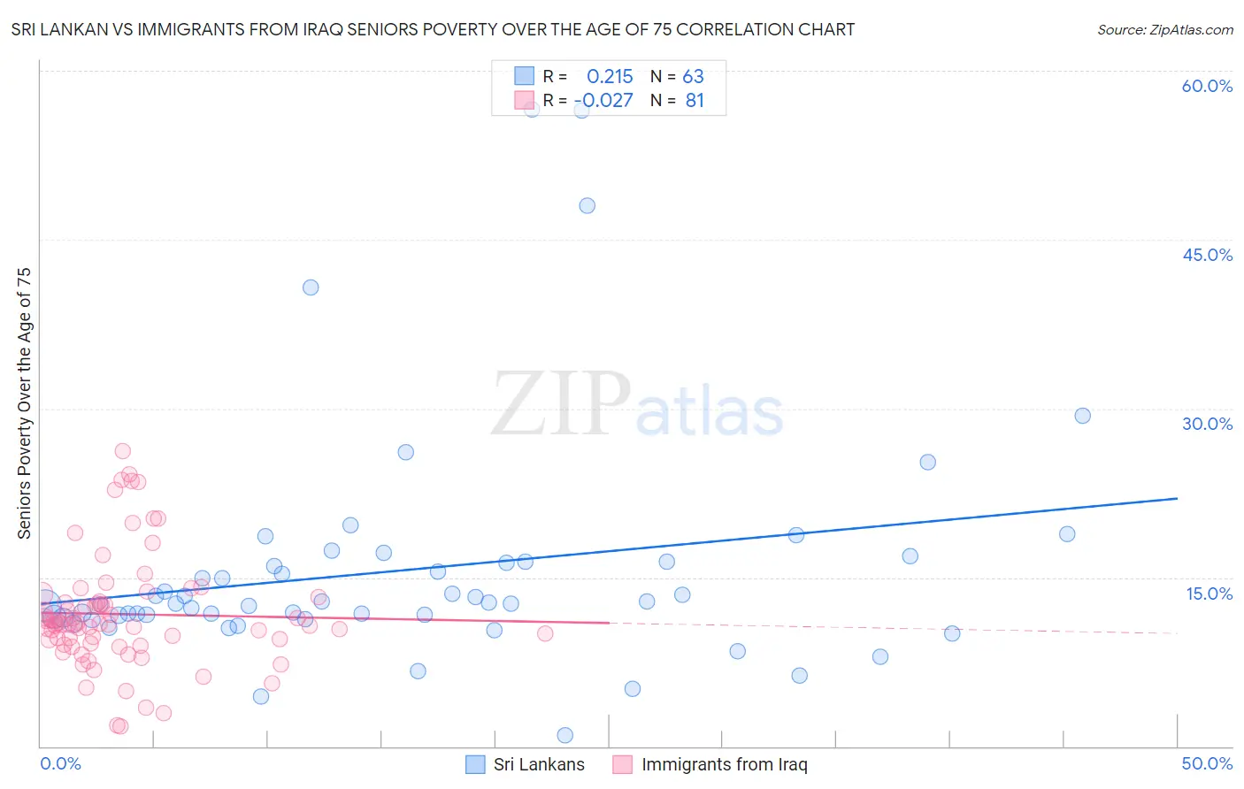 Sri Lankan vs Immigrants from Iraq Seniors Poverty Over the Age of 75