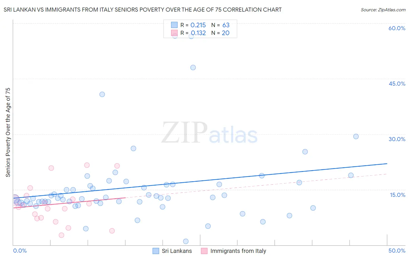 Sri Lankan vs Immigrants from Italy Seniors Poverty Over the Age of 75