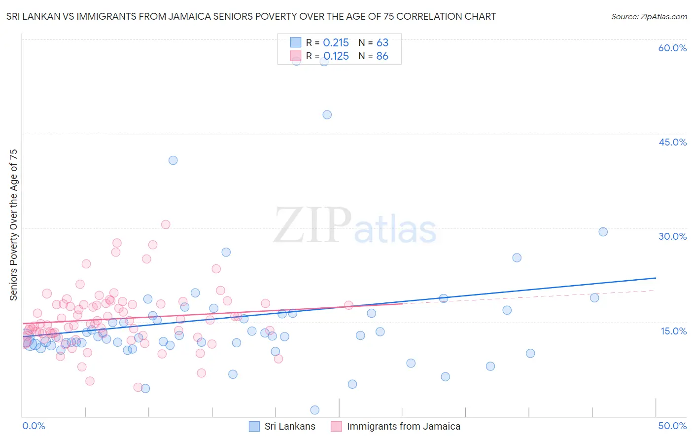 Sri Lankan vs Immigrants from Jamaica Seniors Poverty Over the Age of 75