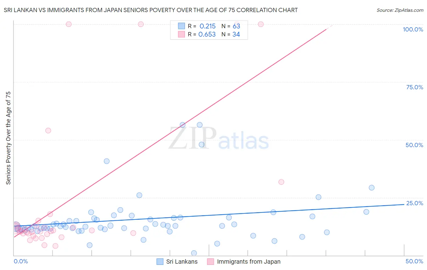 Sri Lankan vs Immigrants from Japan Seniors Poverty Over the Age of 75