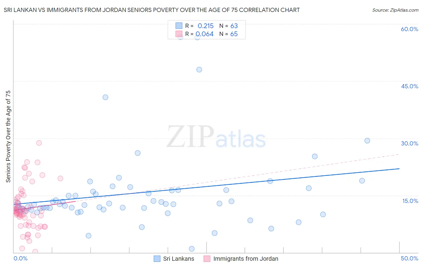 Sri Lankan vs Immigrants from Jordan Seniors Poverty Over the Age of 75