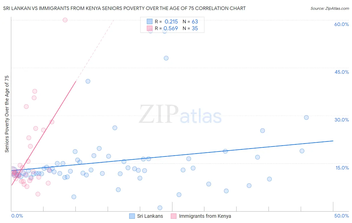 Sri Lankan vs Immigrants from Kenya Seniors Poverty Over the Age of 75