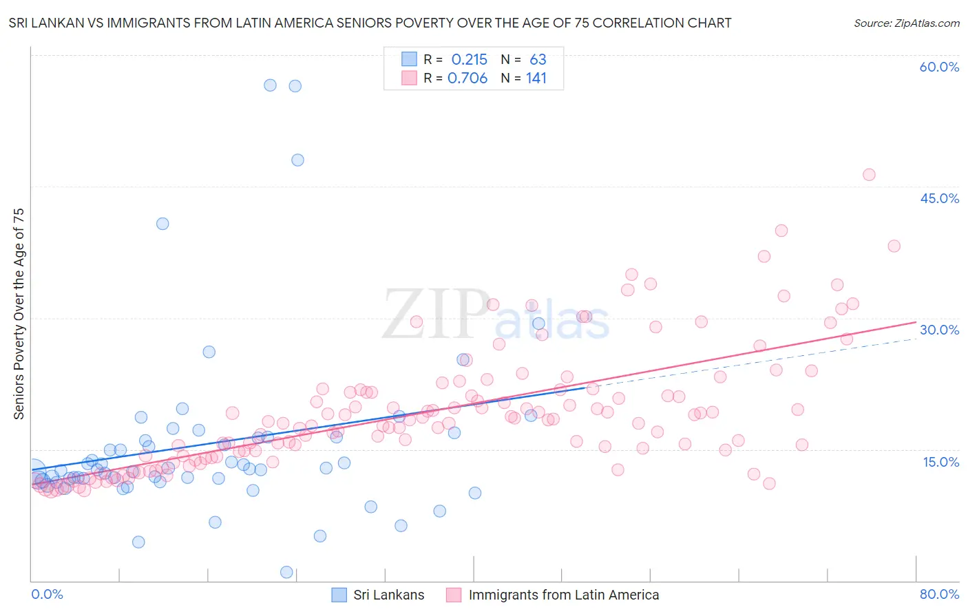 Sri Lankan vs Immigrants from Latin America Seniors Poverty Over the Age of 75