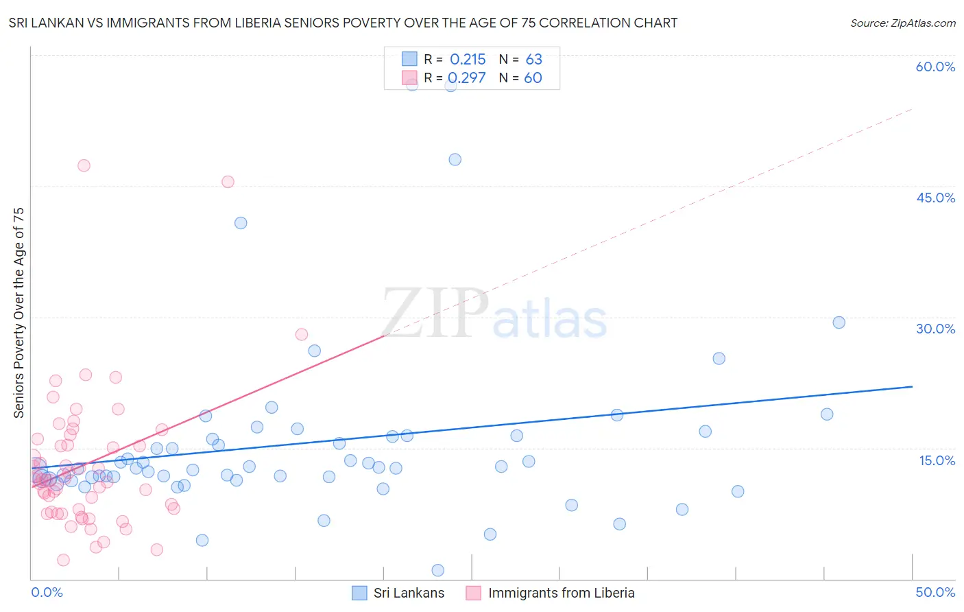 Sri Lankan vs Immigrants from Liberia Seniors Poverty Over the Age of 75