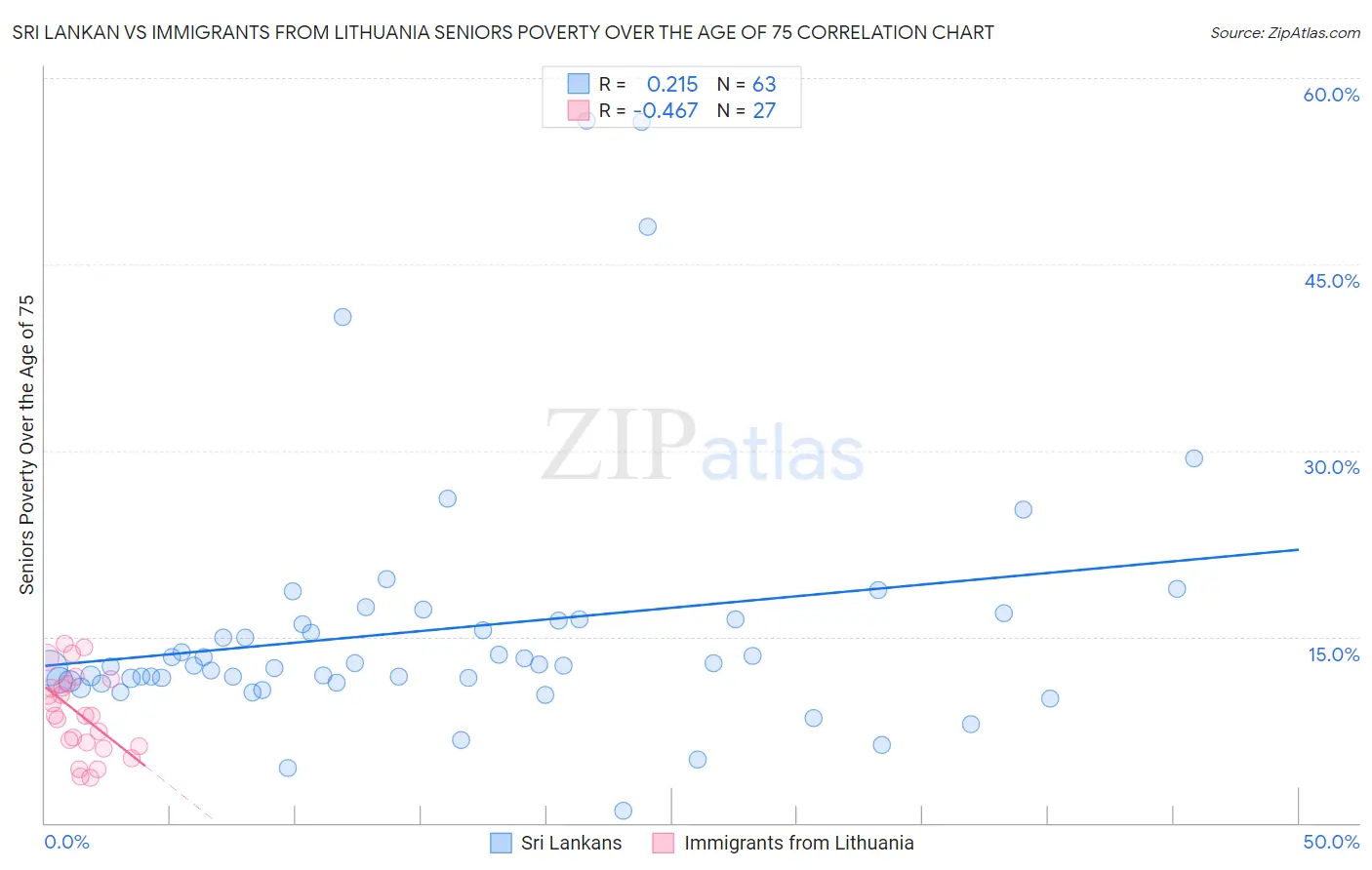 Sri Lankan vs Immigrants from Lithuania Seniors Poverty Over the Age of 75