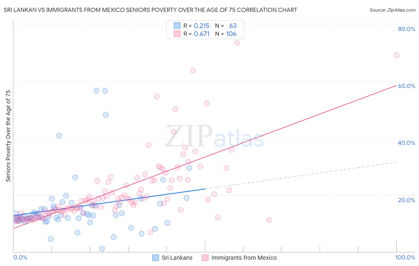 Sri Lankan vs Immigrants from Mexico Seniors Poverty Over the Age of 75