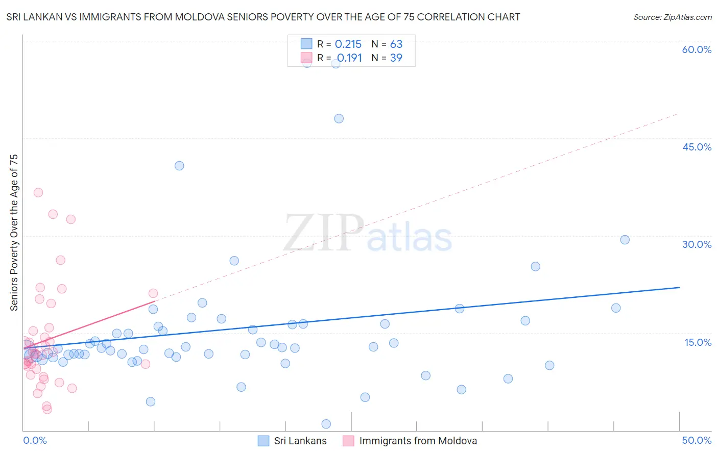 Sri Lankan vs Immigrants from Moldova Seniors Poverty Over the Age of 75