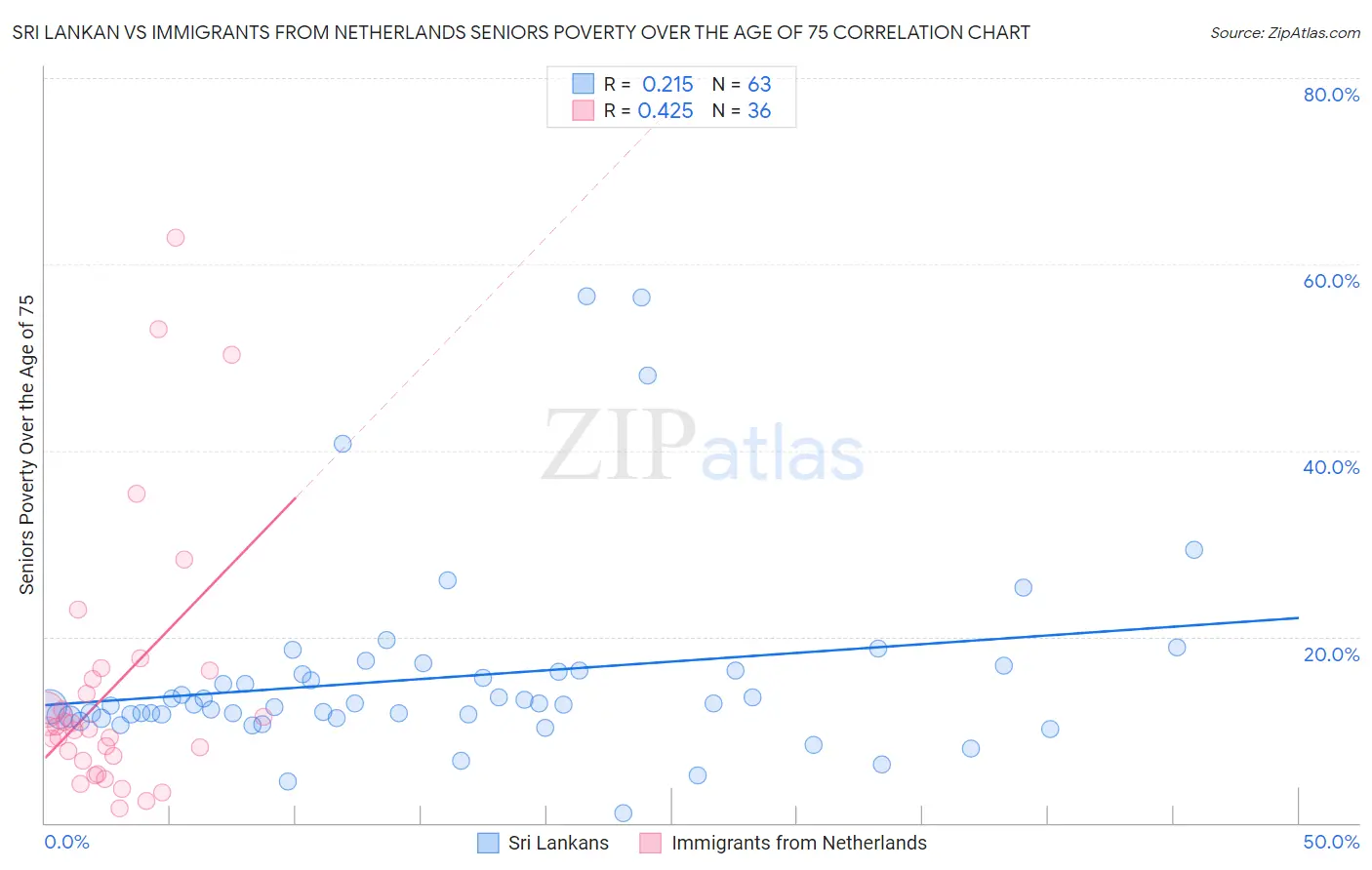 Sri Lankan vs Immigrants from Netherlands Seniors Poverty Over the Age of 75