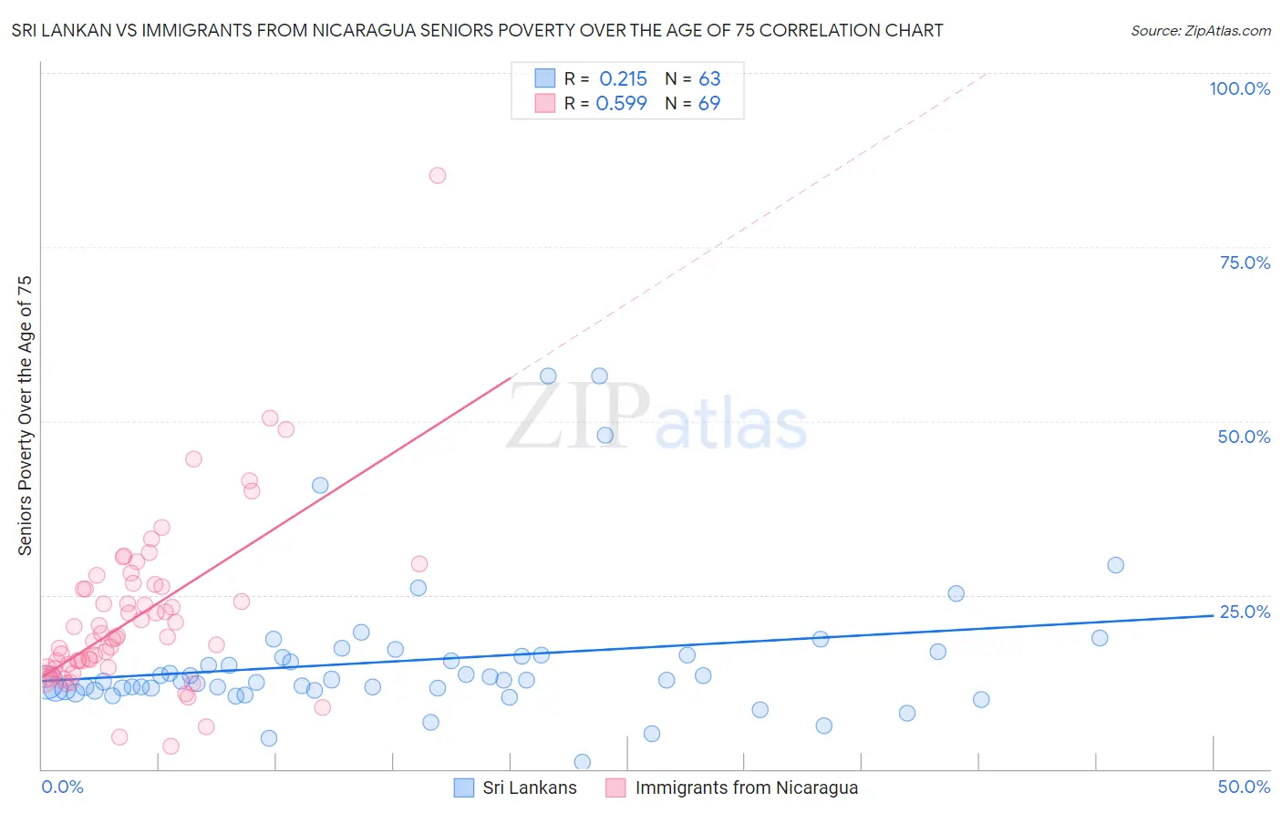 Sri Lankan vs Immigrants from Nicaragua Seniors Poverty Over the Age of 75