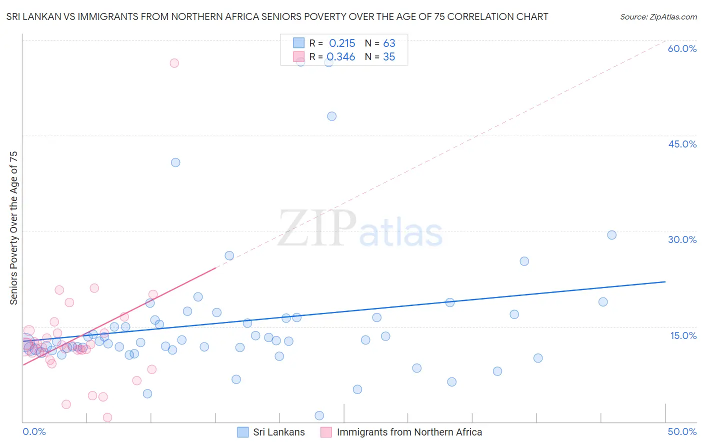 Sri Lankan vs Immigrants from Northern Africa Seniors Poverty Over the Age of 75