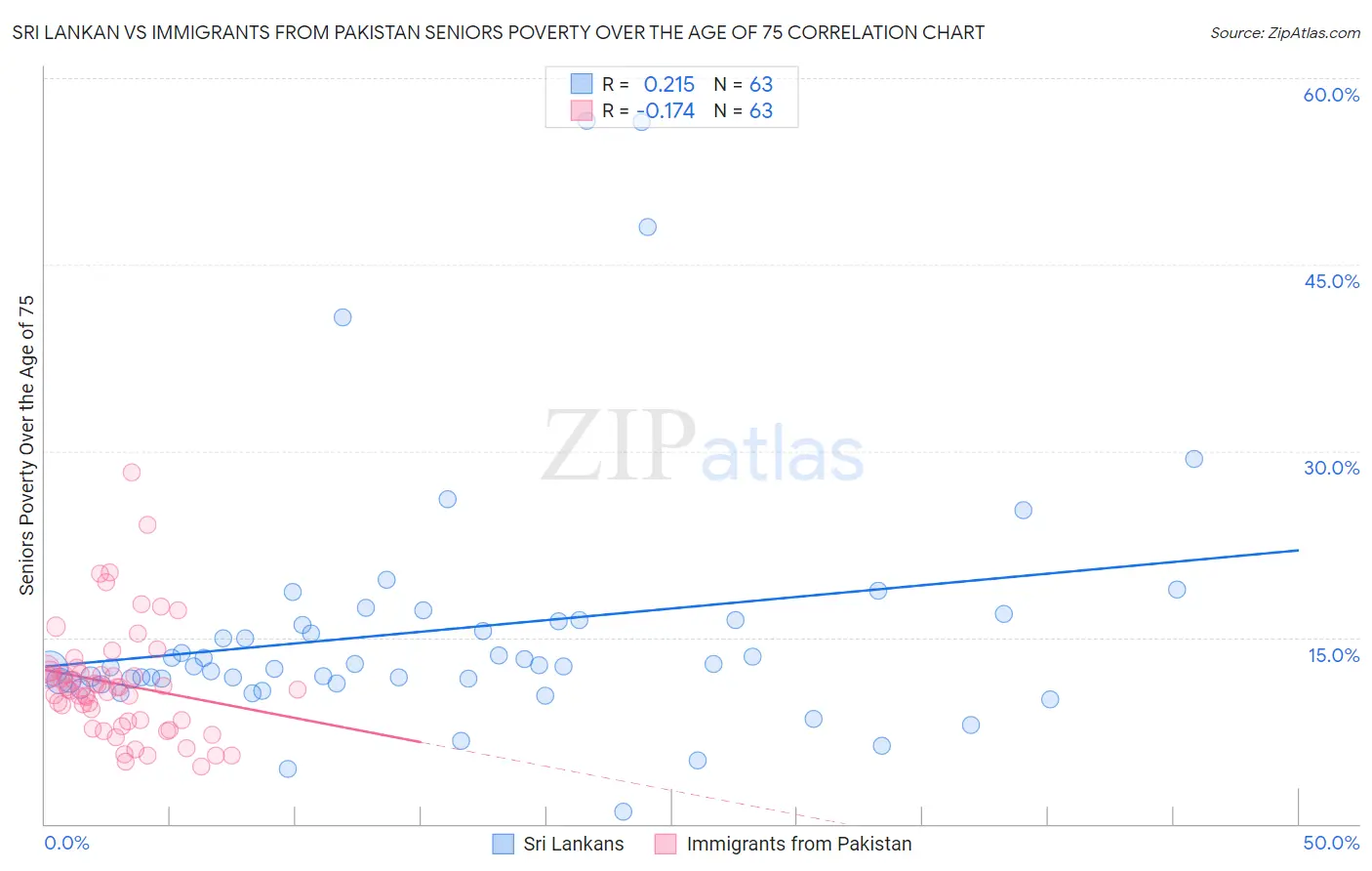 Sri Lankan vs Immigrants from Pakistan Seniors Poverty Over the Age of 75