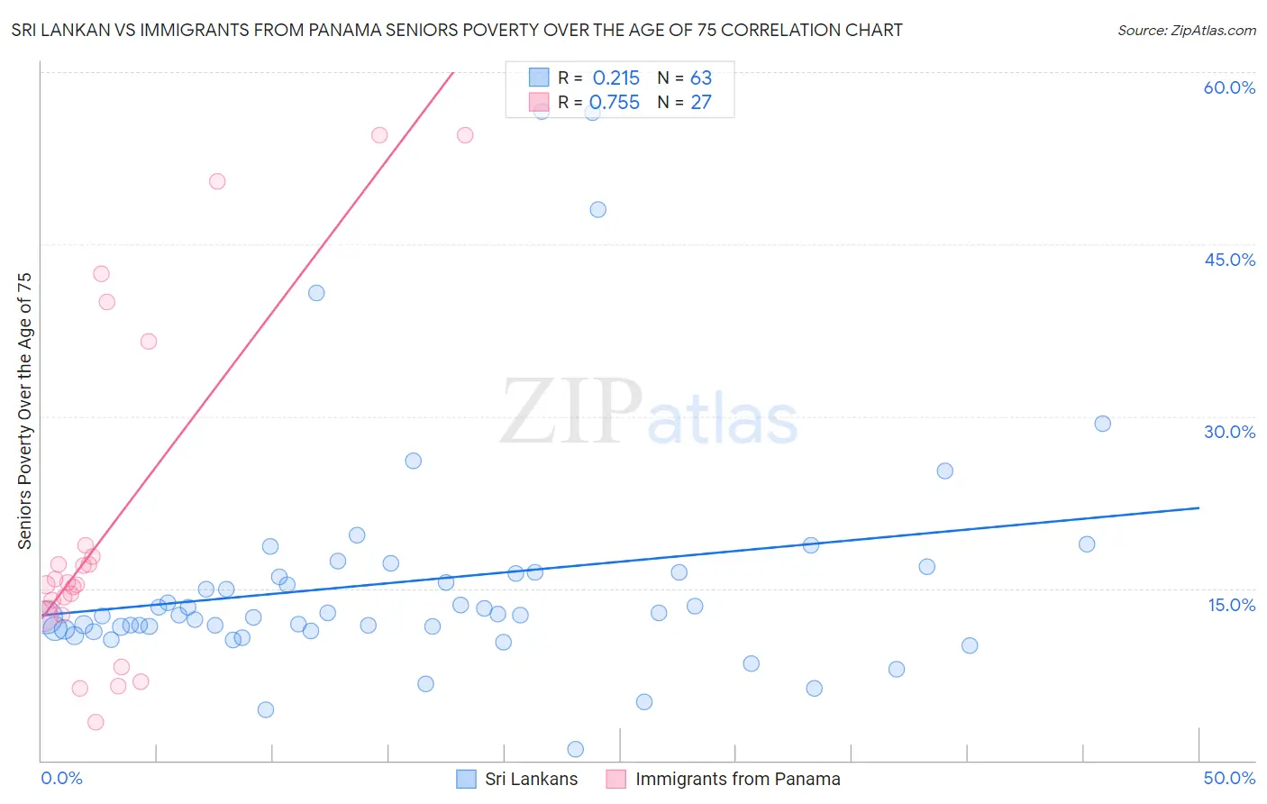 Sri Lankan vs Immigrants from Panama Seniors Poverty Over the Age of 75