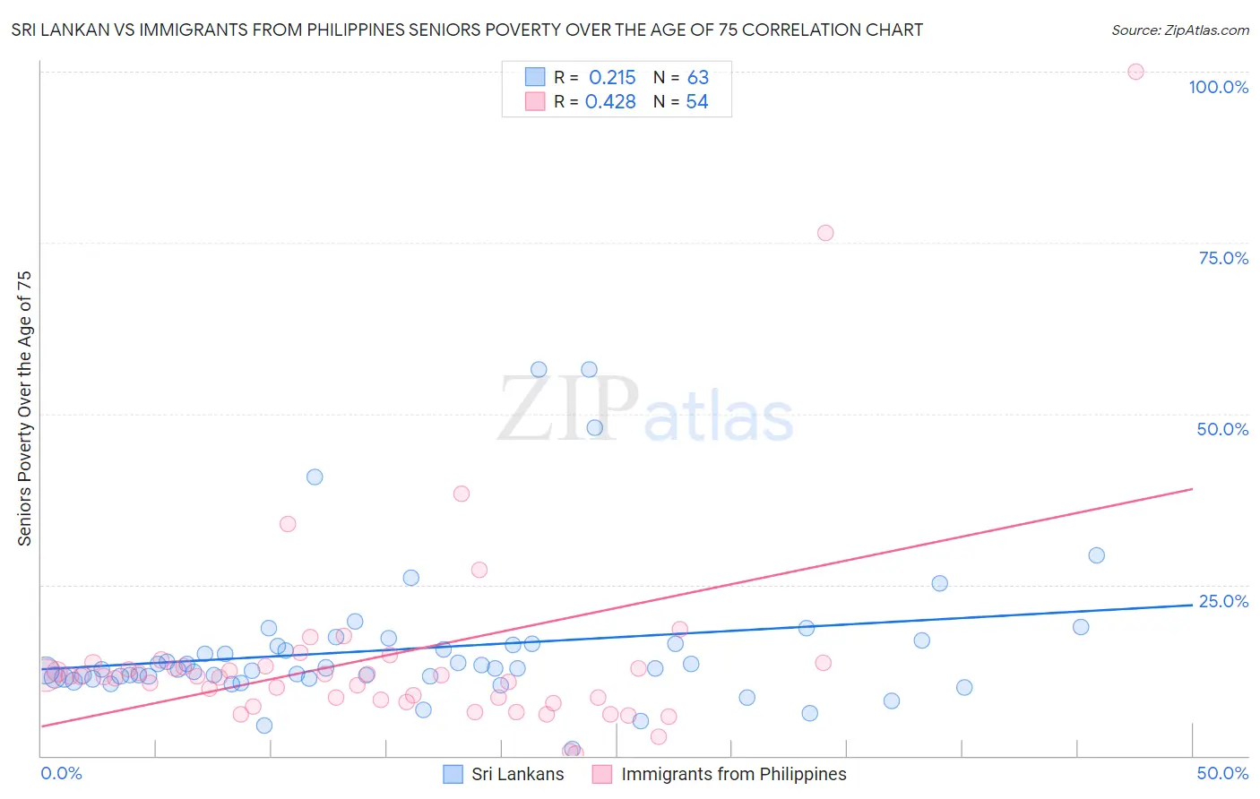 Sri Lankan vs Immigrants from Philippines Seniors Poverty Over the Age of 75