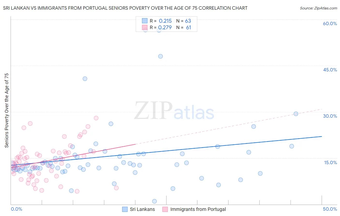 Sri Lankan vs Immigrants from Portugal Seniors Poverty Over the Age of 75