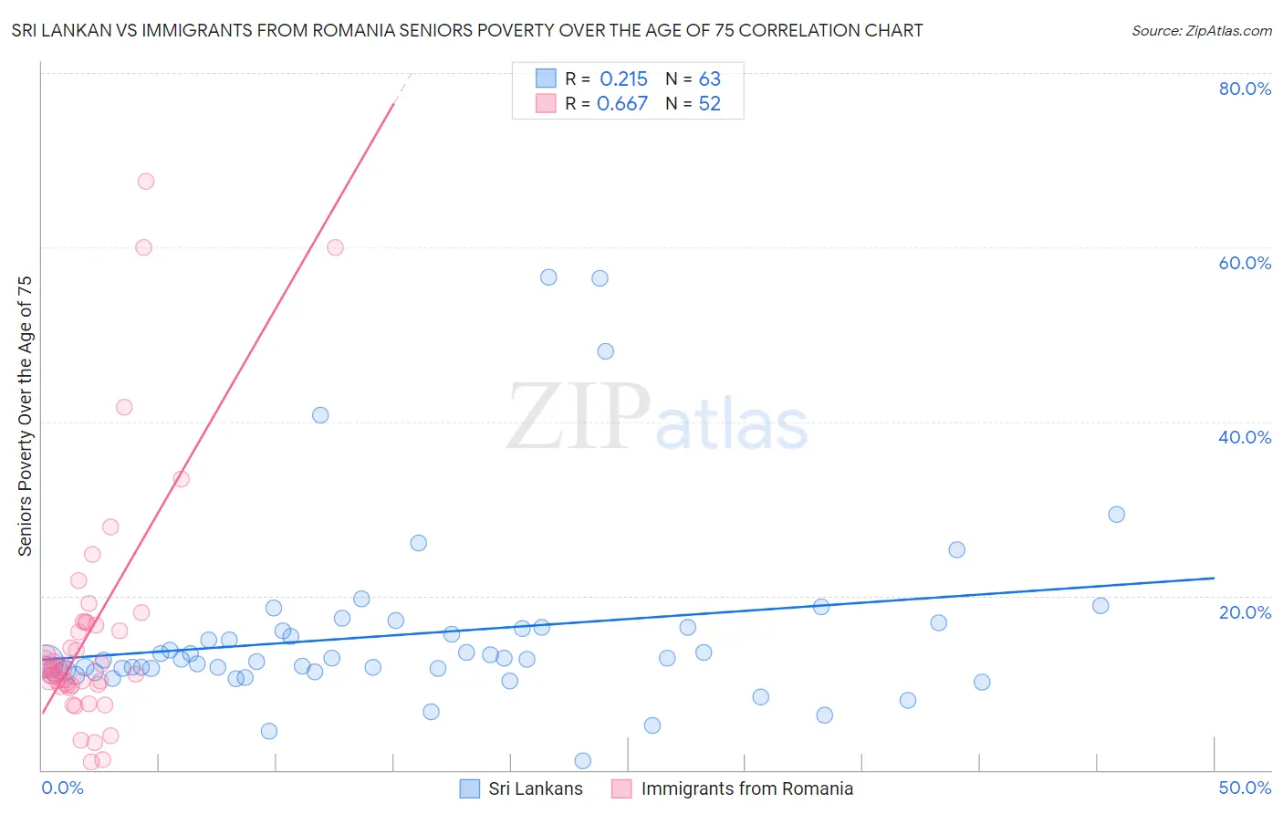 Sri Lankan vs Immigrants from Romania Seniors Poverty Over the Age of 75