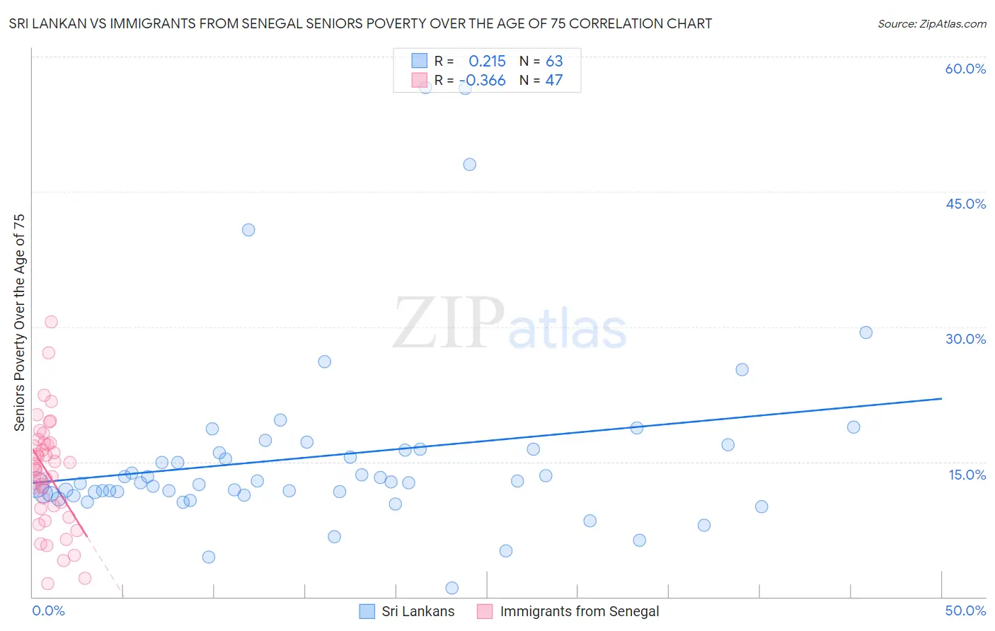 Sri Lankan vs Immigrants from Senegal Seniors Poverty Over the Age of 75