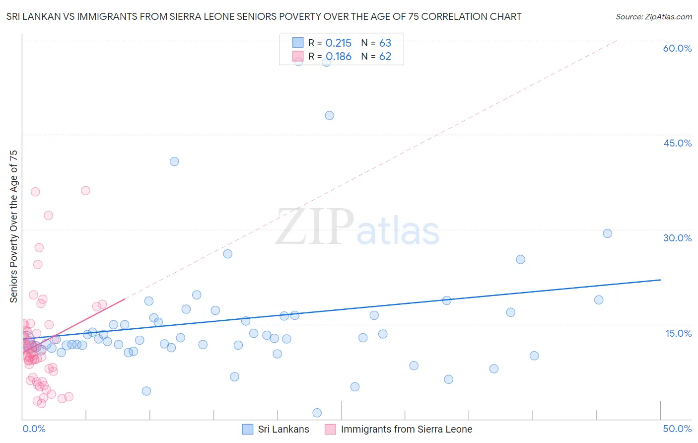 Sri Lankan vs Immigrants from Sierra Leone Seniors Poverty Over the Age of 75