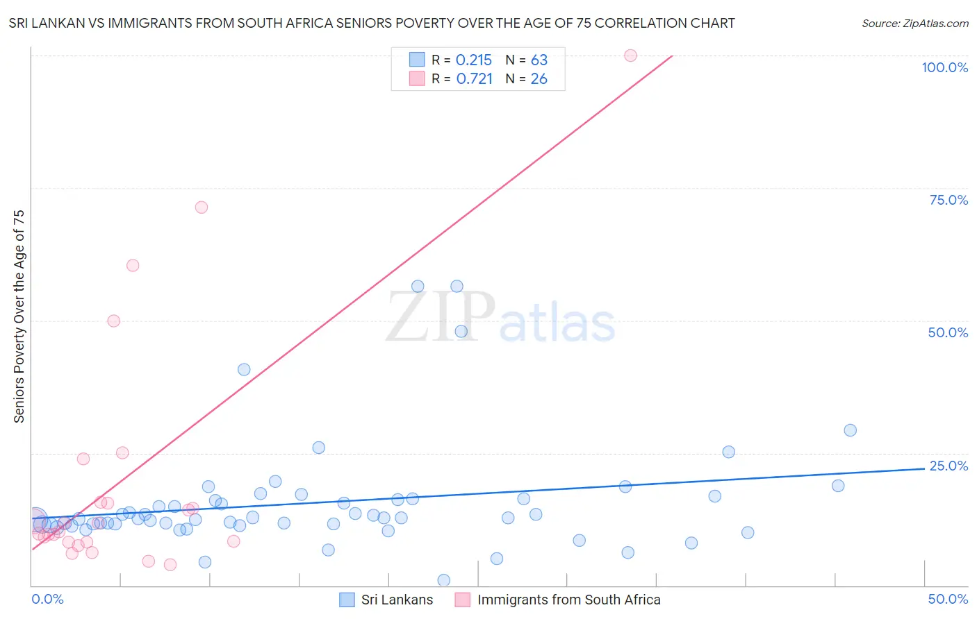 Sri Lankan vs Immigrants from South Africa Seniors Poverty Over the Age of 75