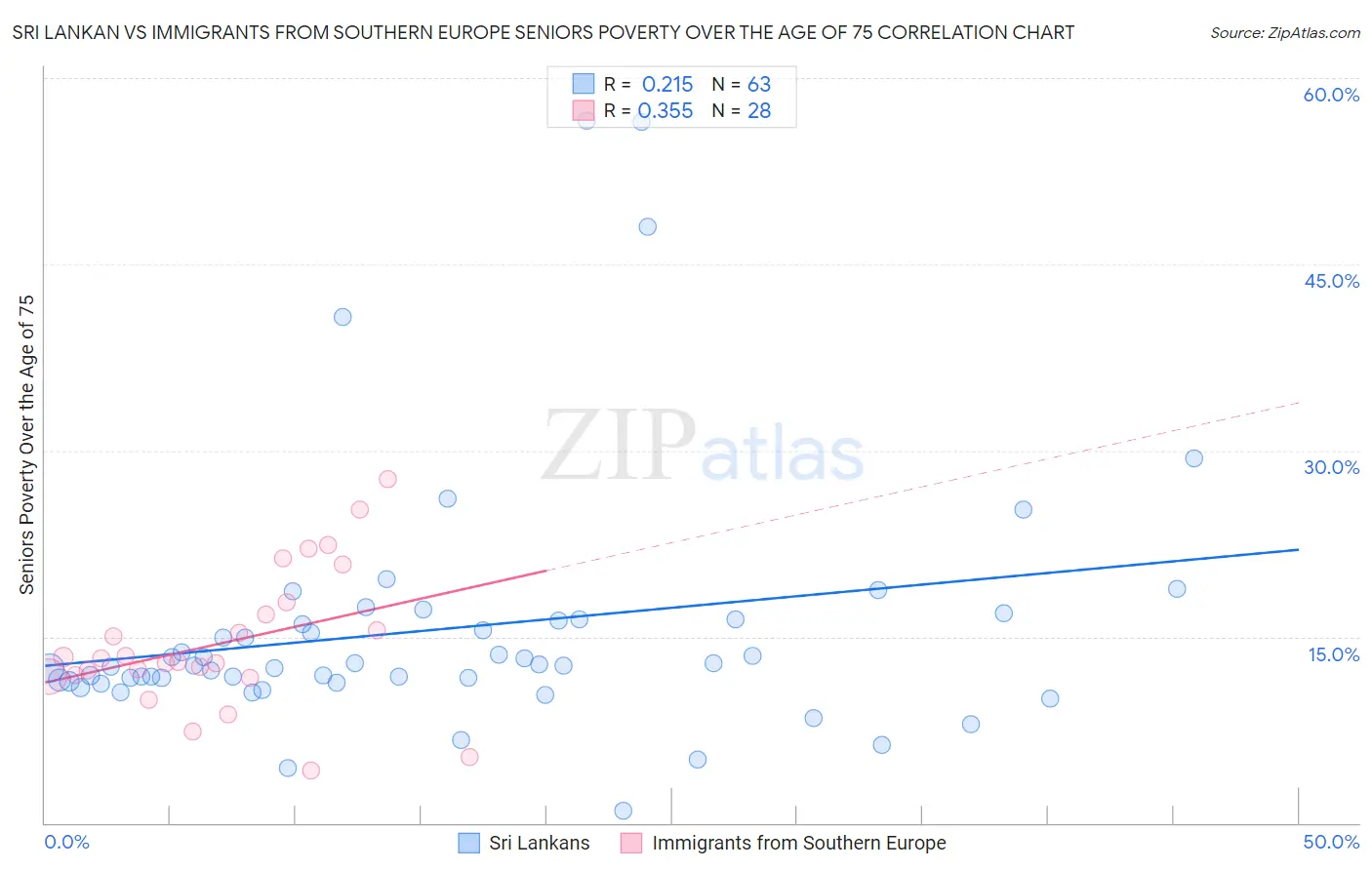 Sri Lankan vs Immigrants from Southern Europe Seniors Poverty Over the Age of 75