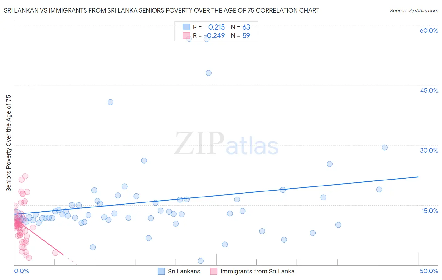 Sri Lankan vs Immigrants from Sri Lanka Seniors Poverty Over the Age of 75