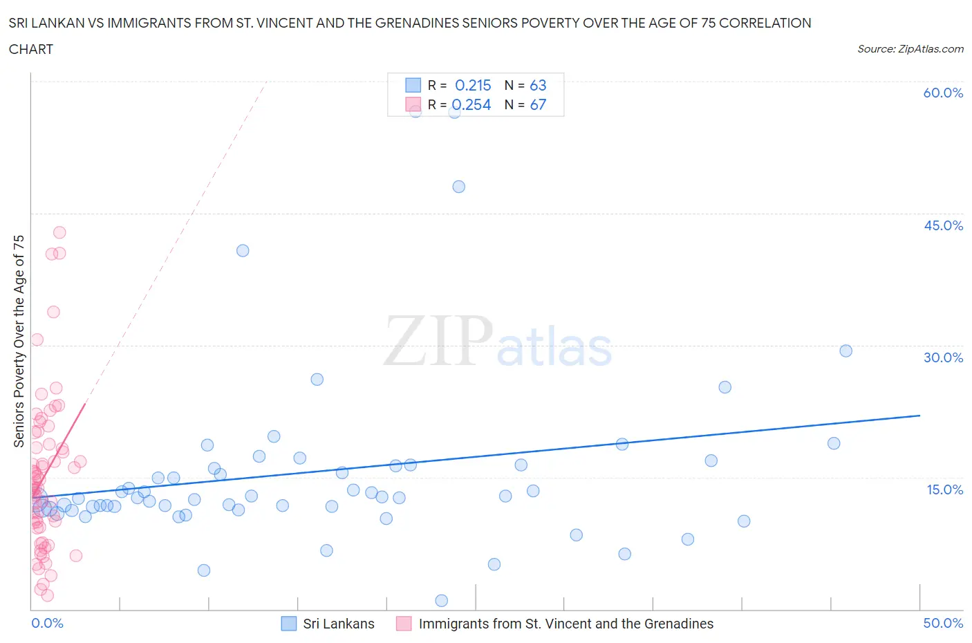 Sri Lankan vs Immigrants from St. Vincent and the Grenadines Seniors Poverty Over the Age of 75