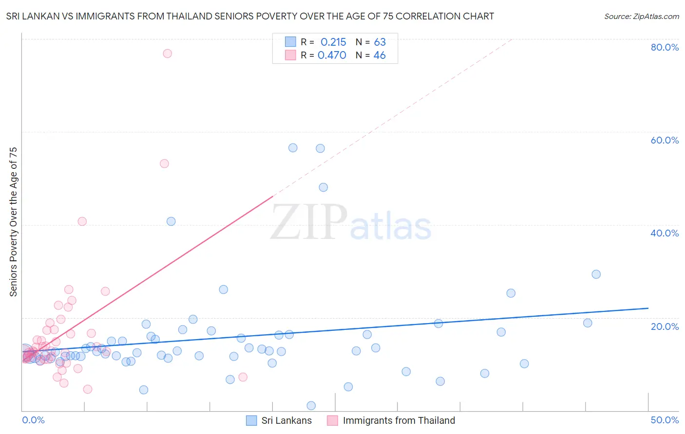 Sri Lankan vs Immigrants from Thailand Seniors Poverty Over the Age of 75