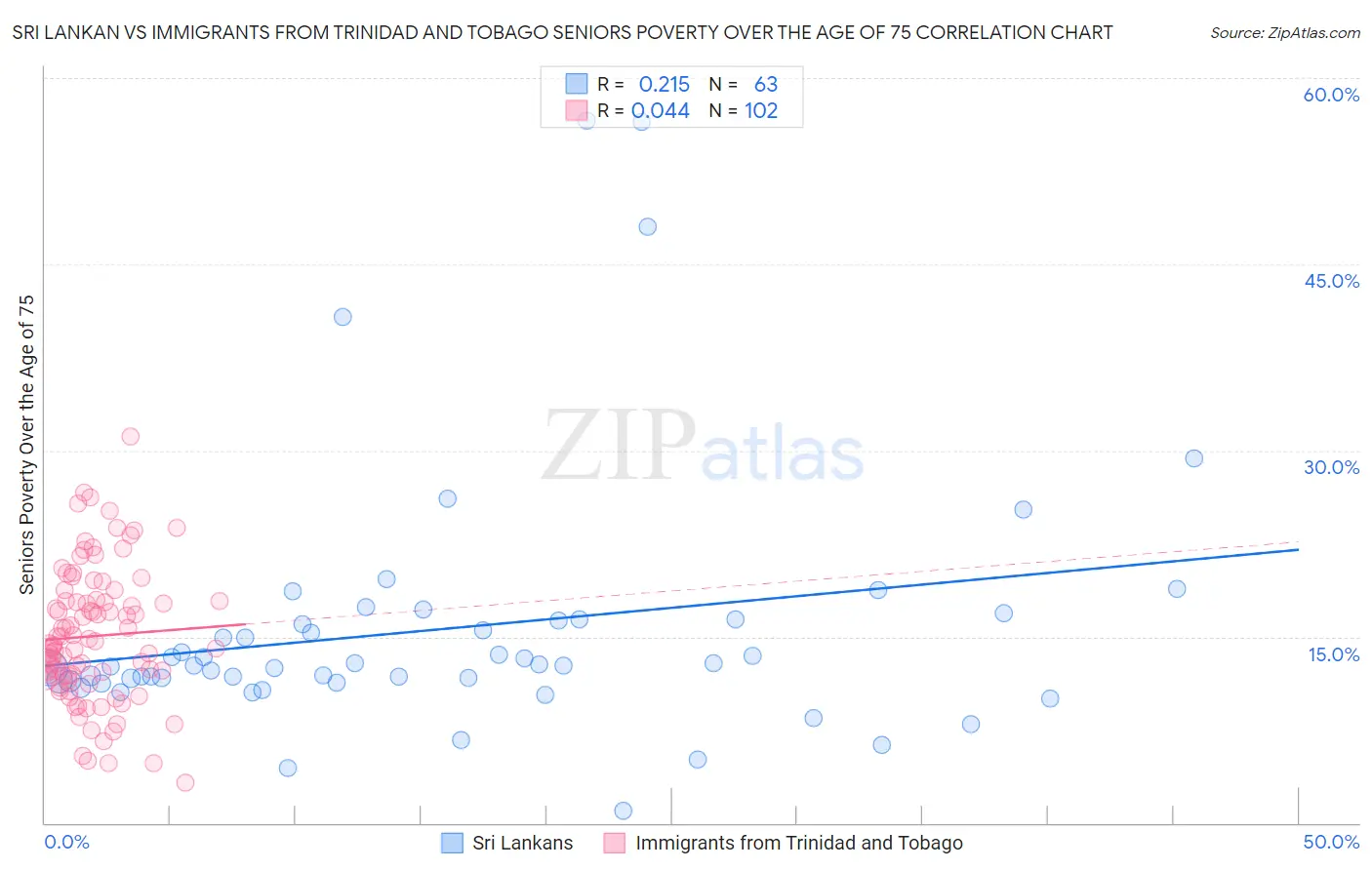 Sri Lankan vs Immigrants from Trinidad and Tobago Seniors Poverty Over the Age of 75