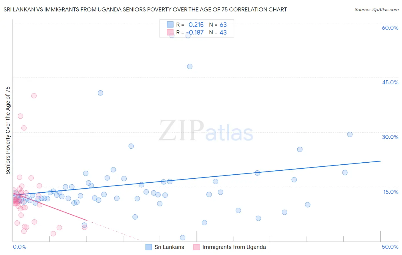 Sri Lankan vs Immigrants from Uganda Seniors Poverty Over the Age of 75