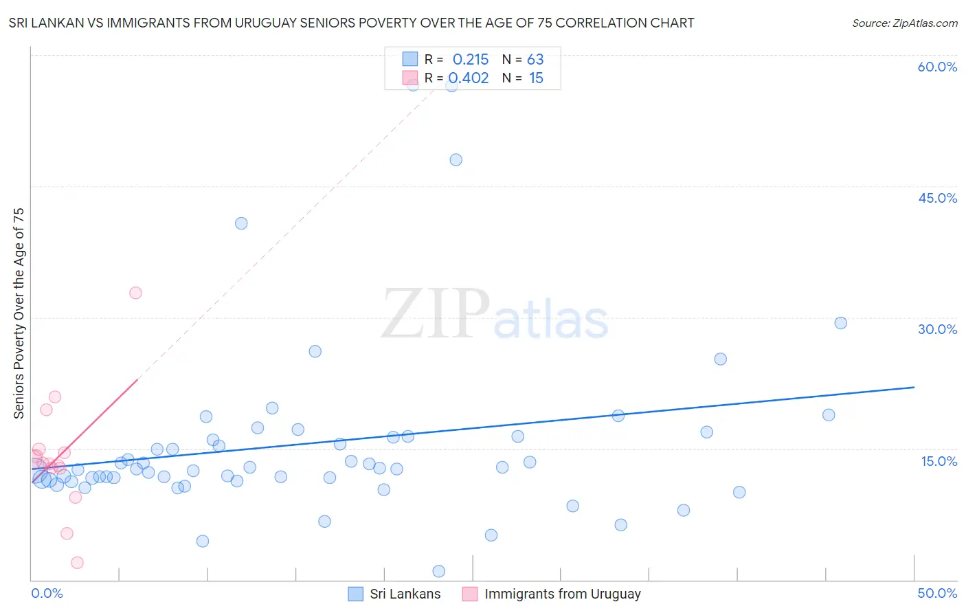 Sri Lankan vs Immigrants from Uruguay Seniors Poverty Over the Age of 75