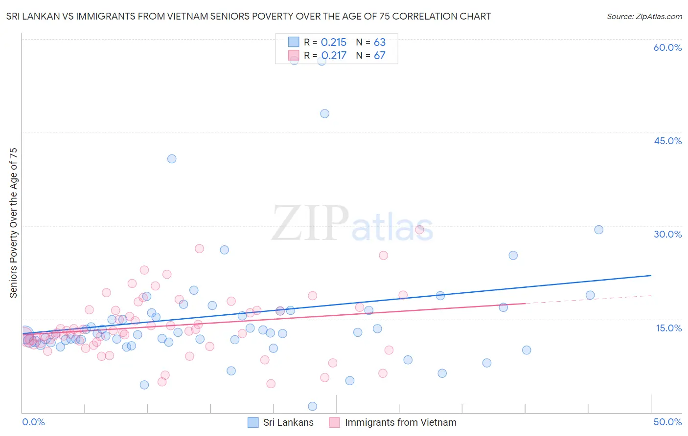 Sri Lankan vs Immigrants from Vietnam Seniors Poverty Over the Age of 75