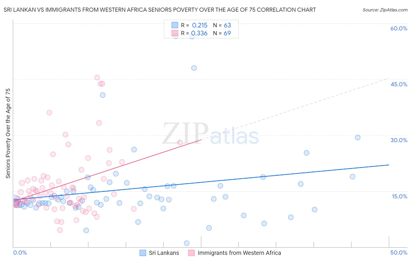 Sri Lankan vs Immigrants from Western Africa Seniors Poverty Over the Age of 75