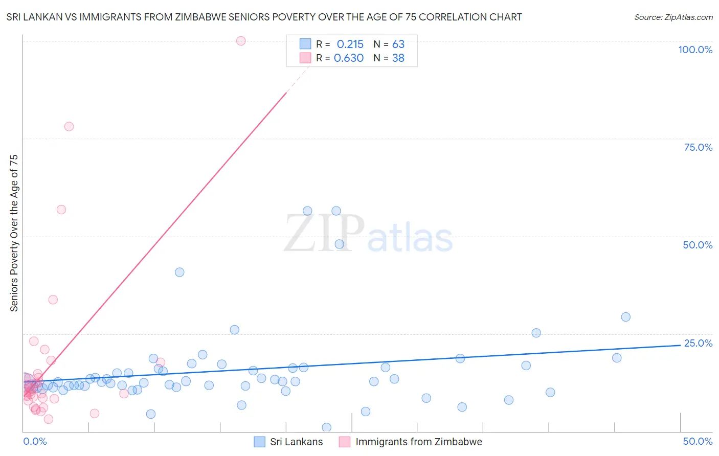 Sri Lankan vs Immigrants from Zimbabwe Seniors Poverty Over the Age of 75