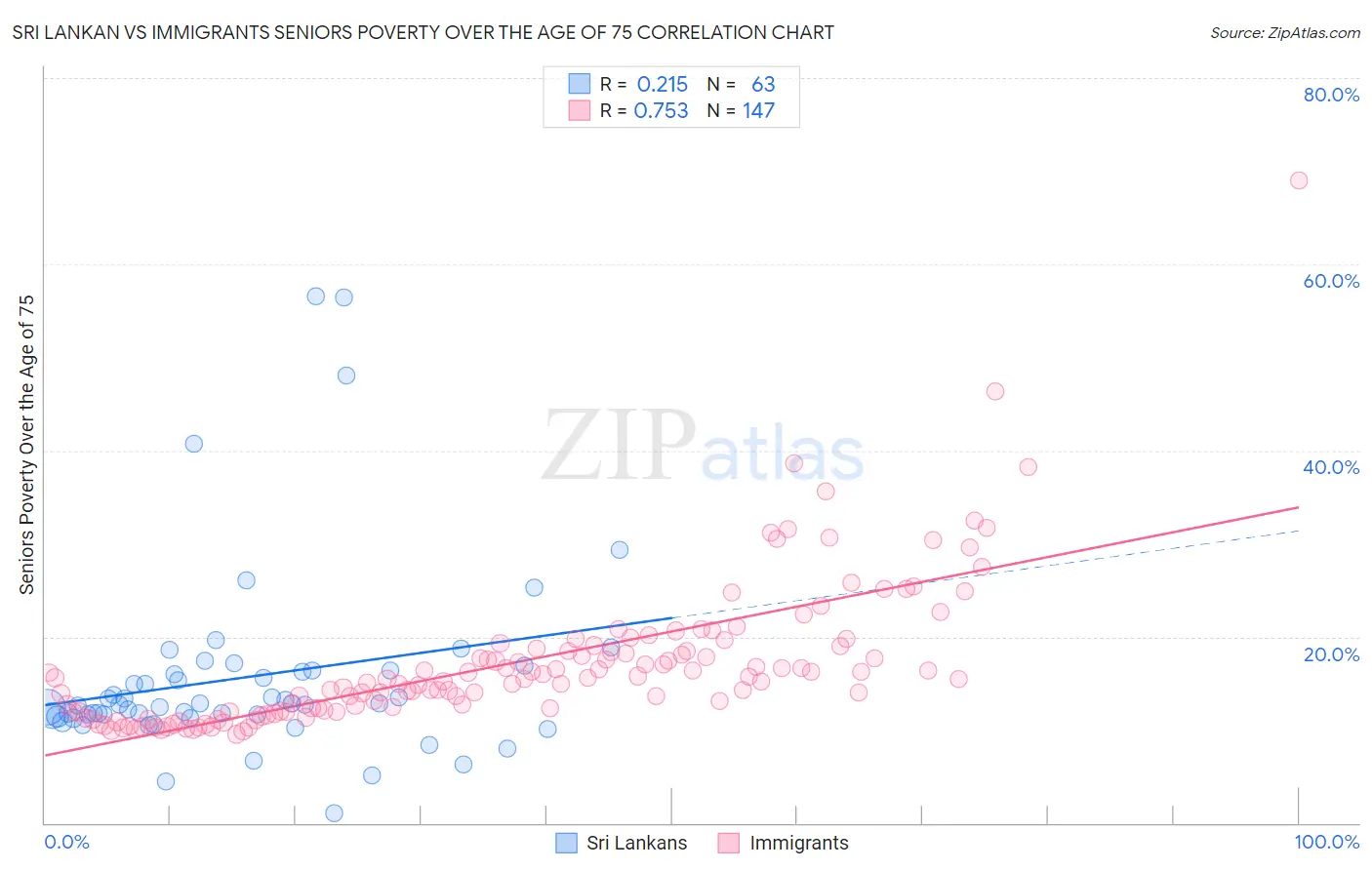 Sri Lankan vs Immigrants Seniors Poverty Over the Age of 75