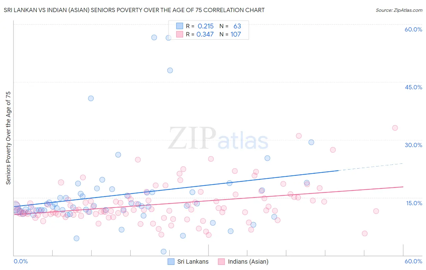 Sri Lankan vs Indian (Asian) Seniors Poverty Over the Age of 75
