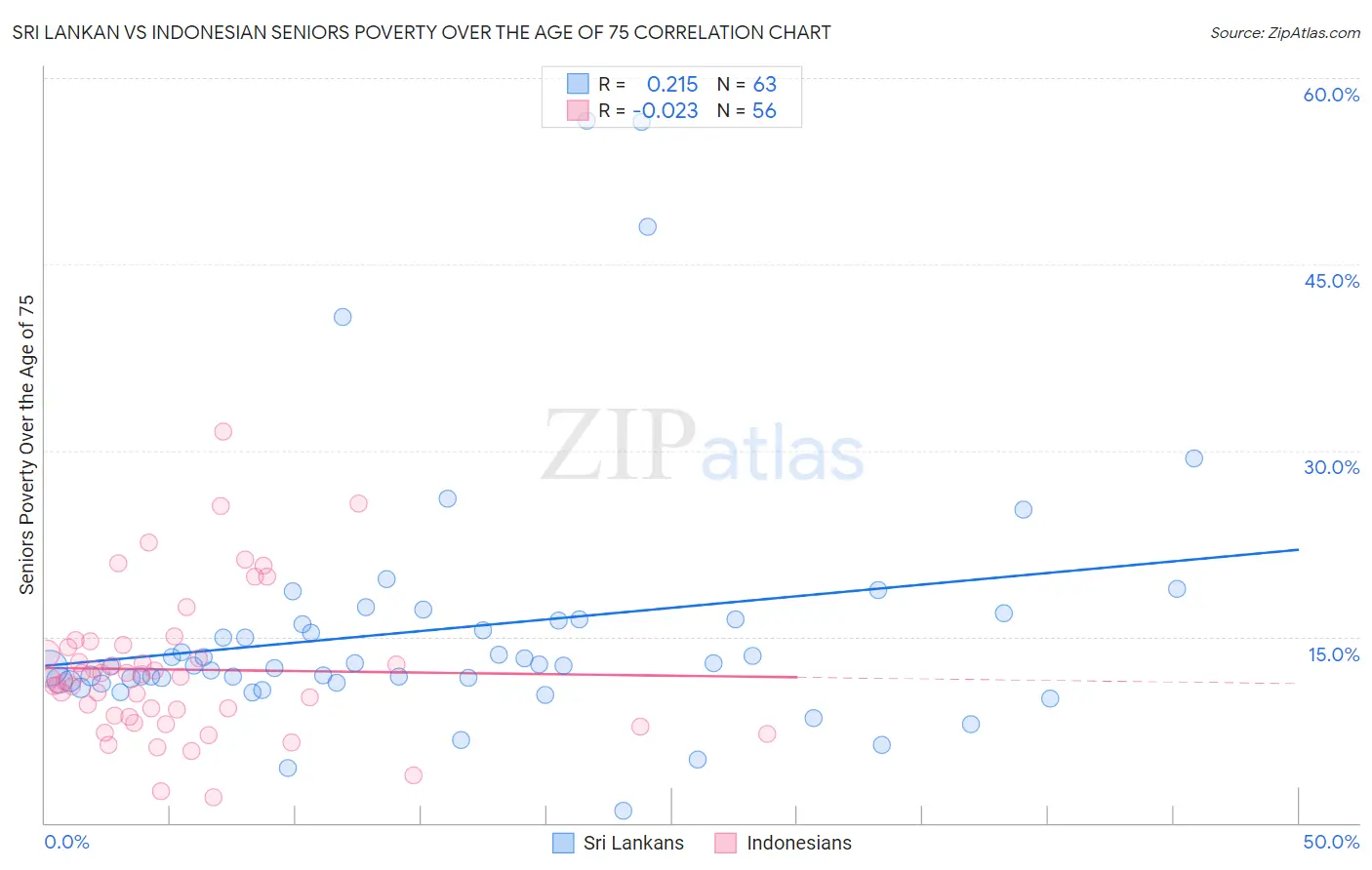 Sri Lankan vs Indonesian Seniors Poverty Over the Age of 75