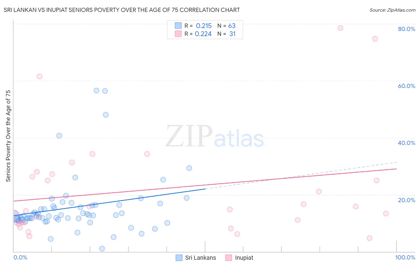 Sri Lankan vs Inupiat Seniors Poverty Over the Age of 75