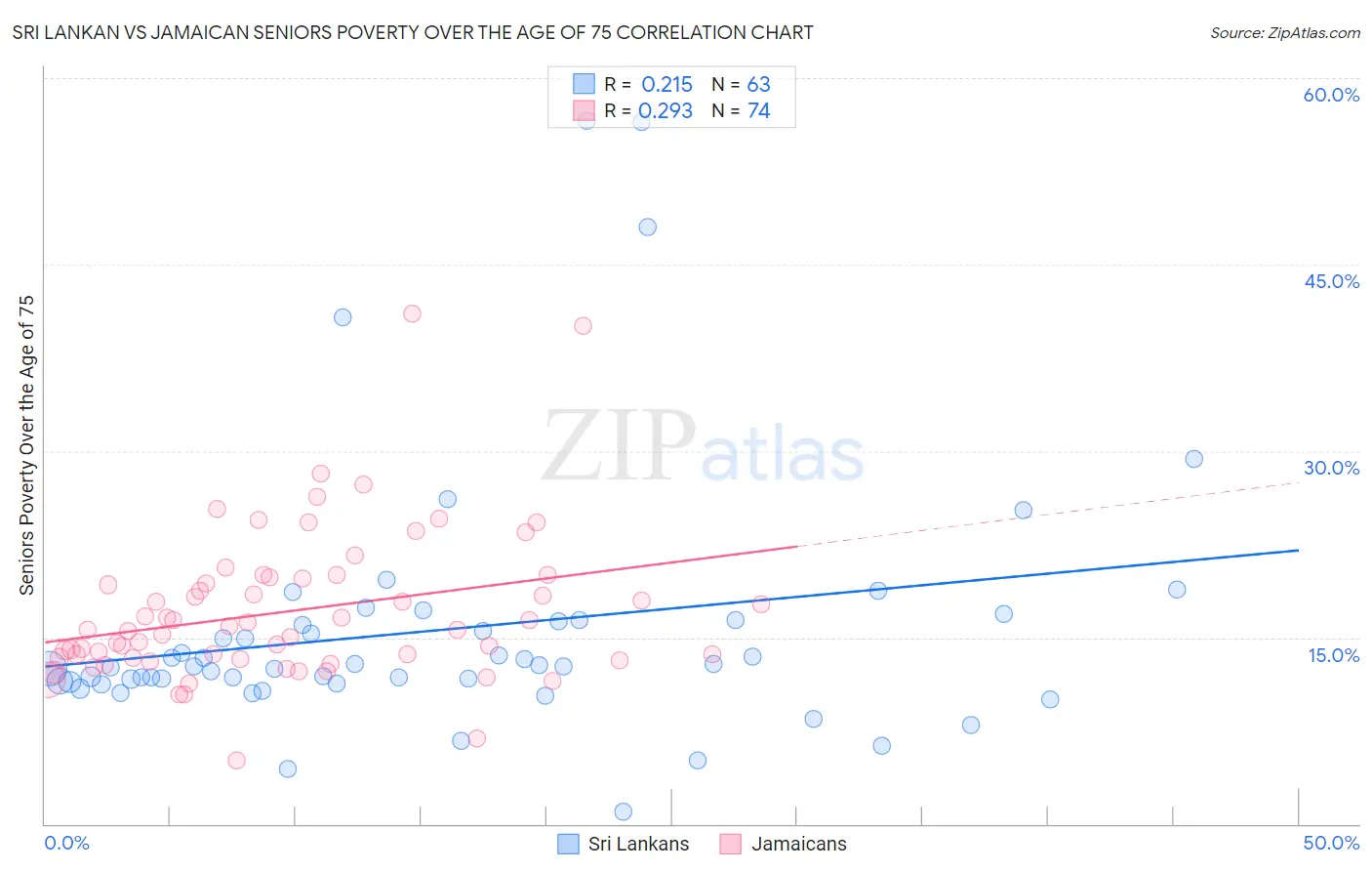 Sri Lankan vs Jamaican Seniors Poverty Over the Age of 75
