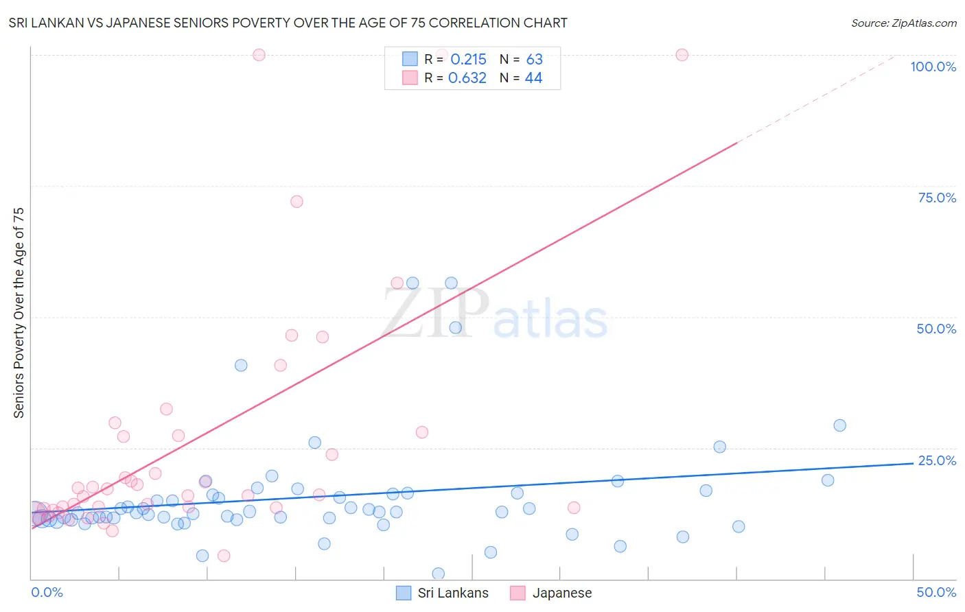 Sri Lankan vs Japanese Seniors Poverty Over the Age of 75