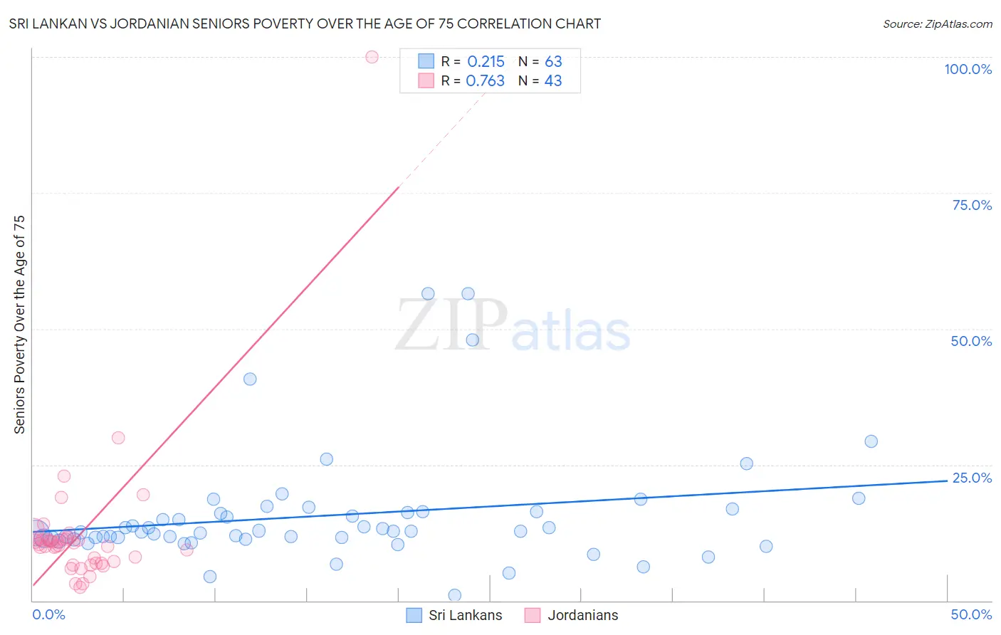 Sri Lankan vs Jordanian Seniors Poverty Over the Age of 75