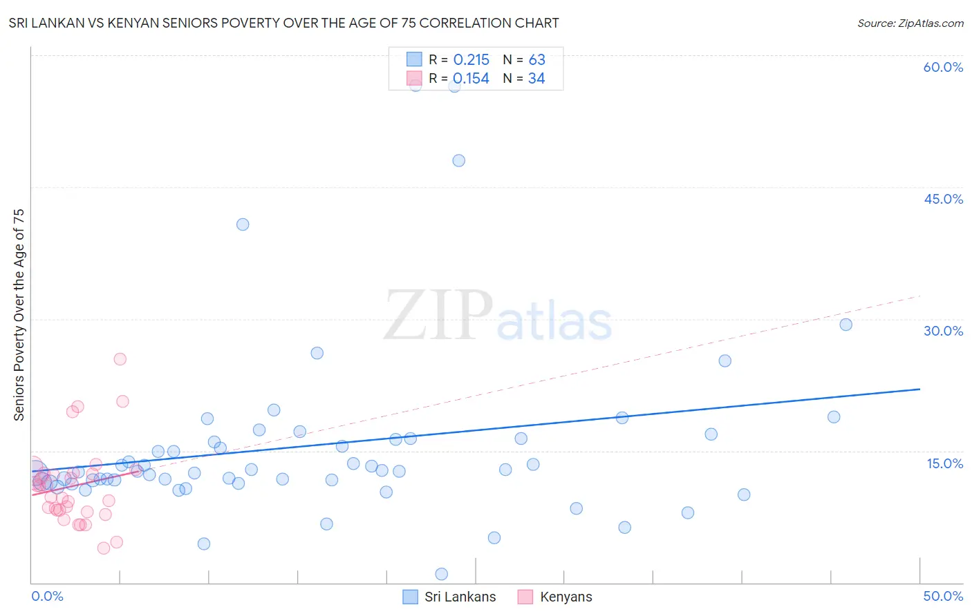Sri Lankan vs Kenyan Seniors Poverty Over the Age of 75